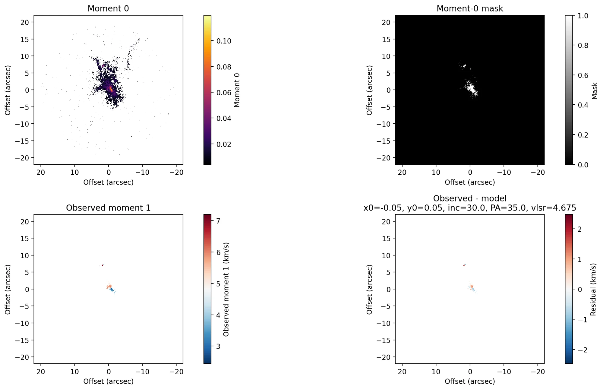 Four-panel figure: moment 0 map, mask, observed moment 1 velocity field, and the observed-minus-model residual.