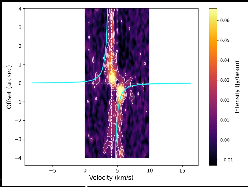 Position-velocity diagram with a Keplerian rotation curve overlaid on molecular line emission.